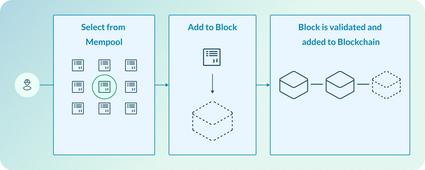 Miners select the transaction from the mempool and include it in a new block. The block is added to the blockchain after validation.